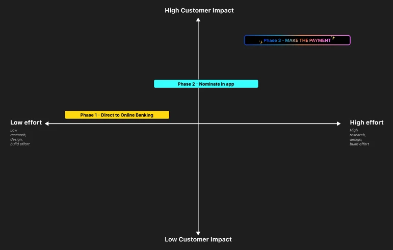 Prioritisation