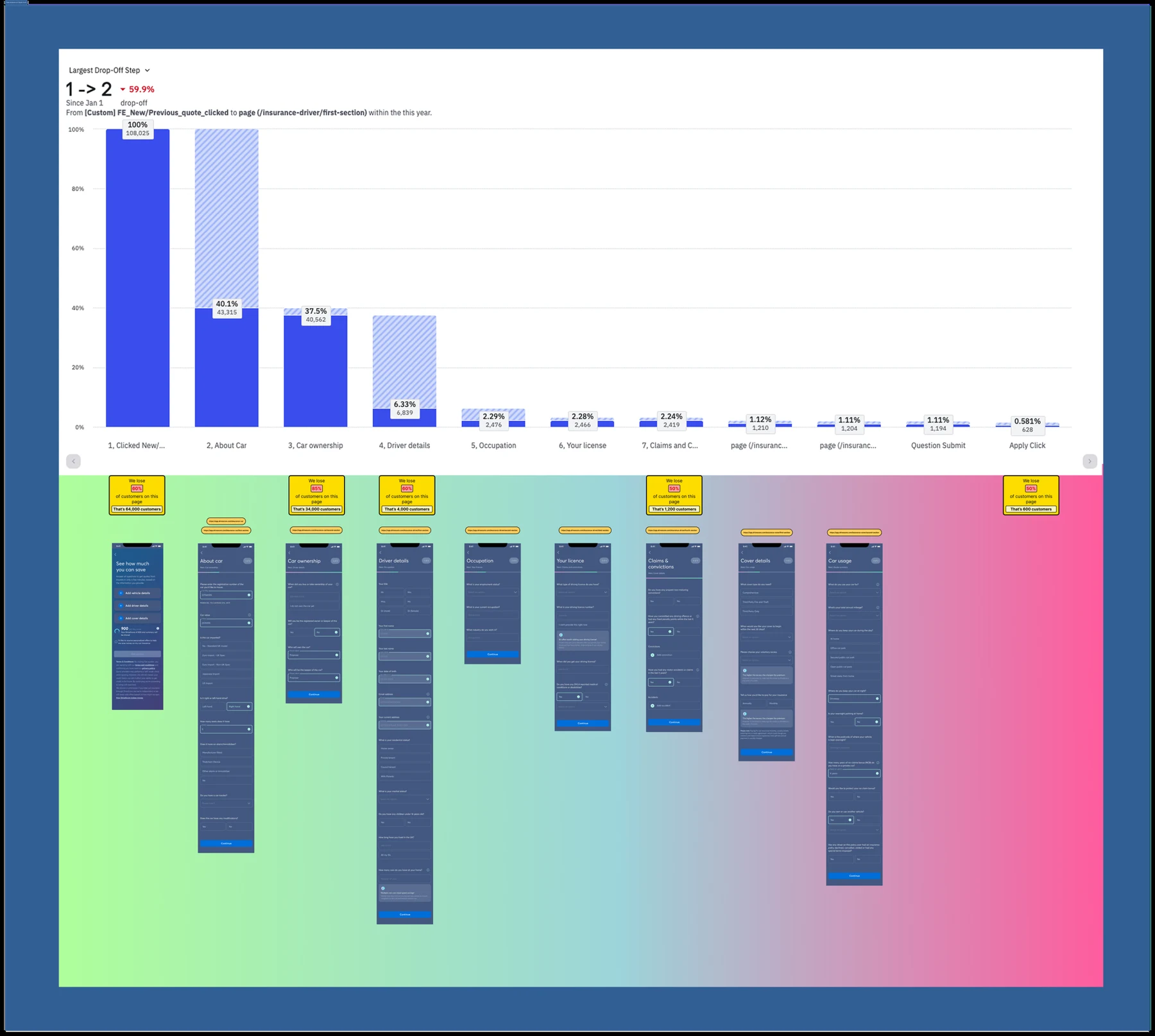 Data analysis on Quote form