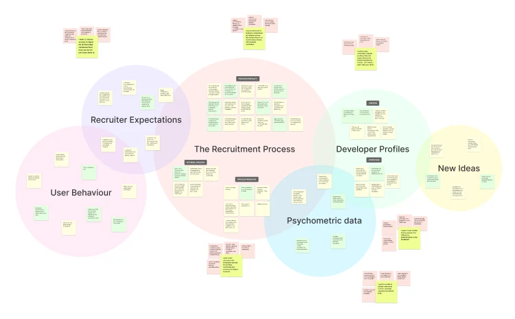 Affinity mapping